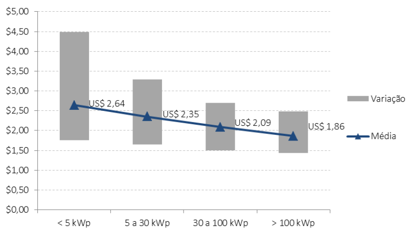 Gráfico que mostra a queda do preço por Watt produzido, no Brasil. 