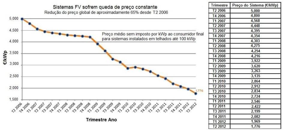 Gráfico e tabela que mostram a queda do preço da energia fotovaltica no planeta.